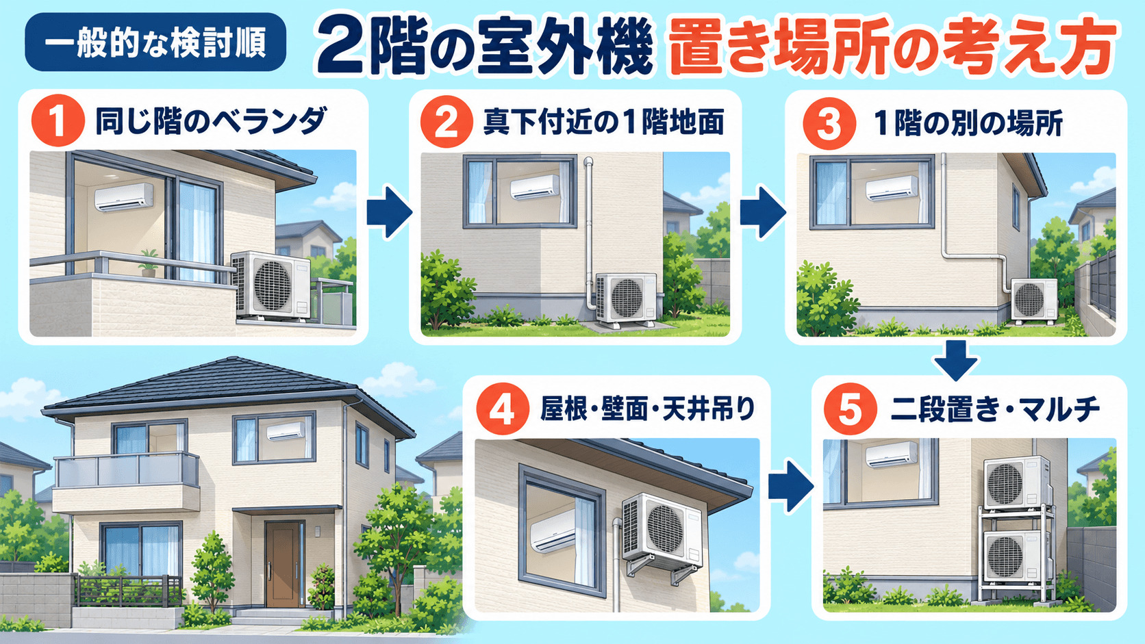 2階エアコンの室外機候補を選ぶ流れ