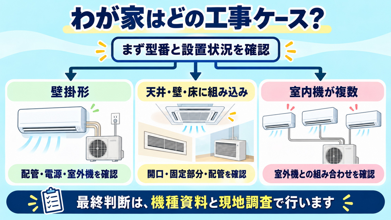 自宅の工事ケースを選ぶフローチャート
